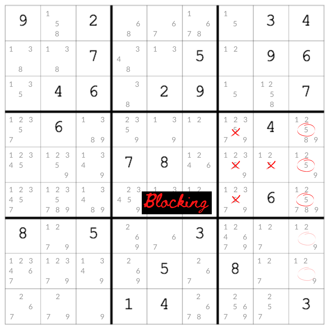 An example of the blocking strategy, an intermediate sudoku technique.