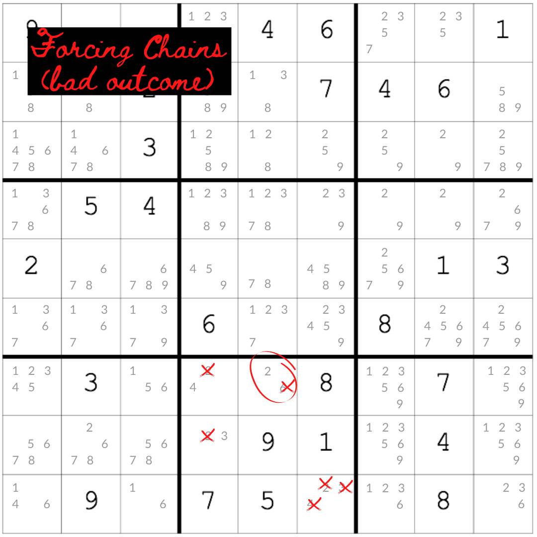 An example of the forcing chains strategy with a bad outcome, an advanced sudoku technique.
