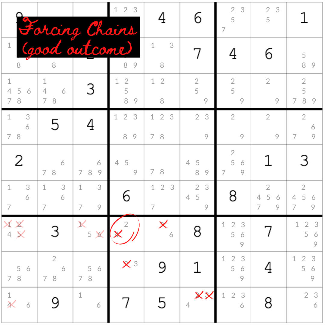 An example of the forcing chains strategy with a good outcome, an advanced sudoku technique.